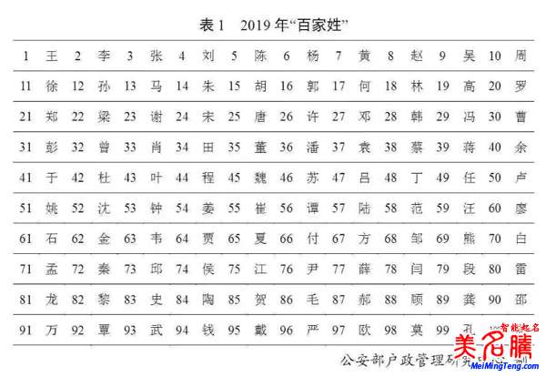 百家姓最新排名，公安部2019全國姓名起名報告