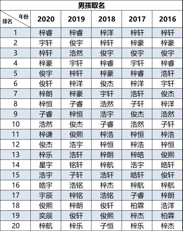 2020新生兒爆款名字出爐！"梓睿"、“梓晴”領(lǐng)銜廣東佛山新生兒名字榜首