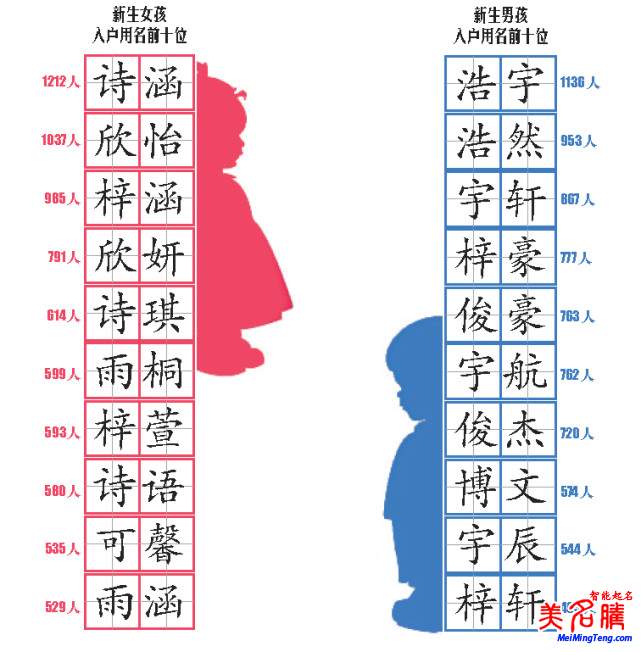 最熱門的寶寶名字大全，又一份爆款名字統(tǒng)計(jì)