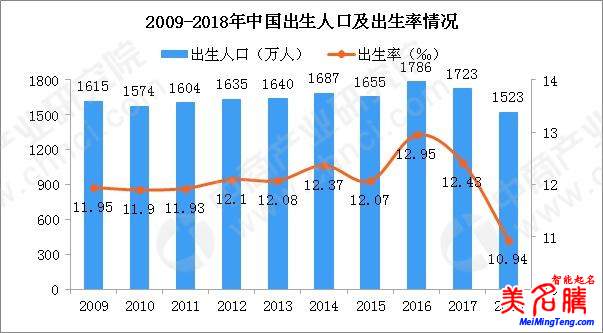 國(guó)家統(tǒng)計(jì)局發(fā)布2018狗年出生人口數(shù)據(jù)，出生人口減少200萬(wàn)！