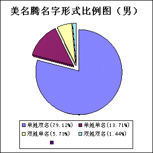 男孩名字形式統(tǒng)計圖