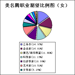 女寶寶起名職業(yè)規(guī)劃統(tǒng)計