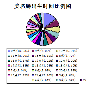 美名騰起名字出生時(shí)刻比例圖